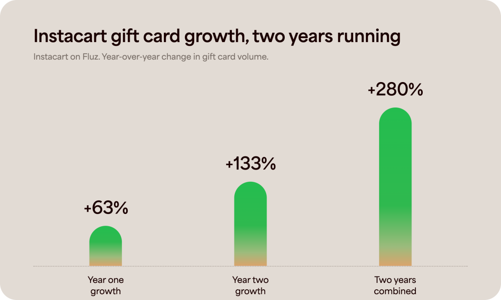 Instacart Growth Infographic selection